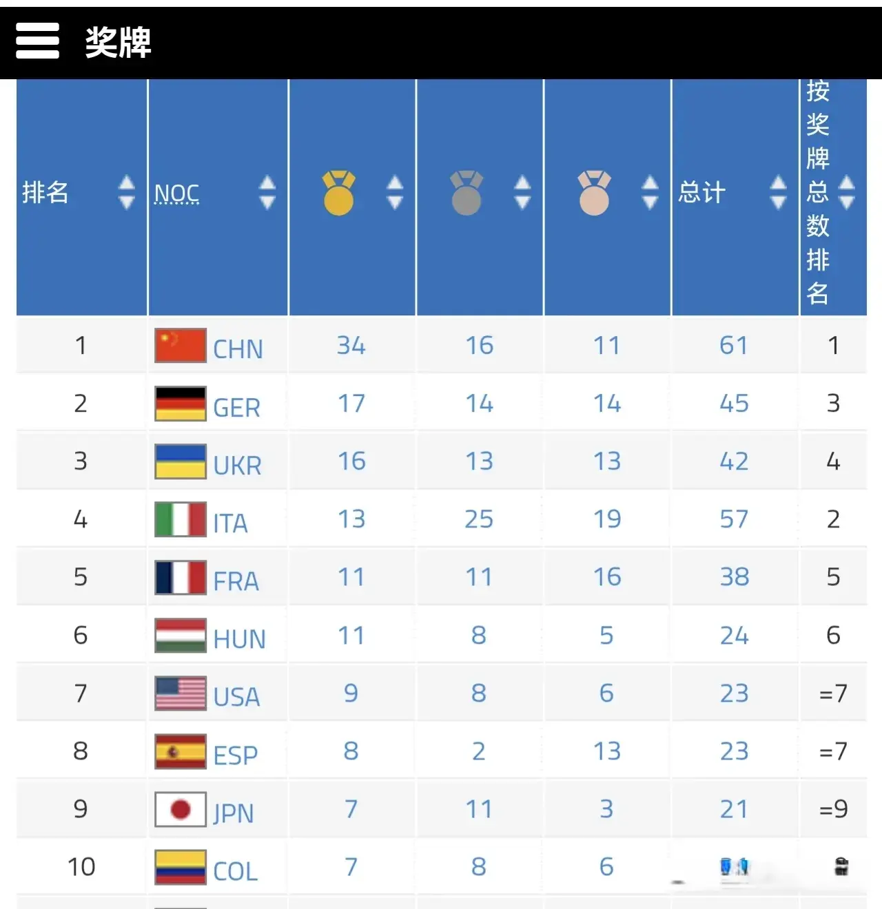 中国代表团, 法国排名第